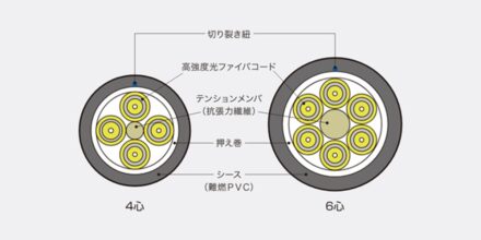 高屈曲可動用光ファイバケーブルの紹介 産業機器 住友電工オプティフロンティア
