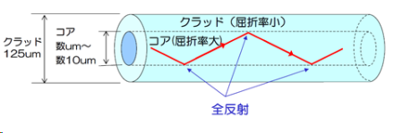 光ファイバの種類と特性 ファイバ構造と光の伝送について