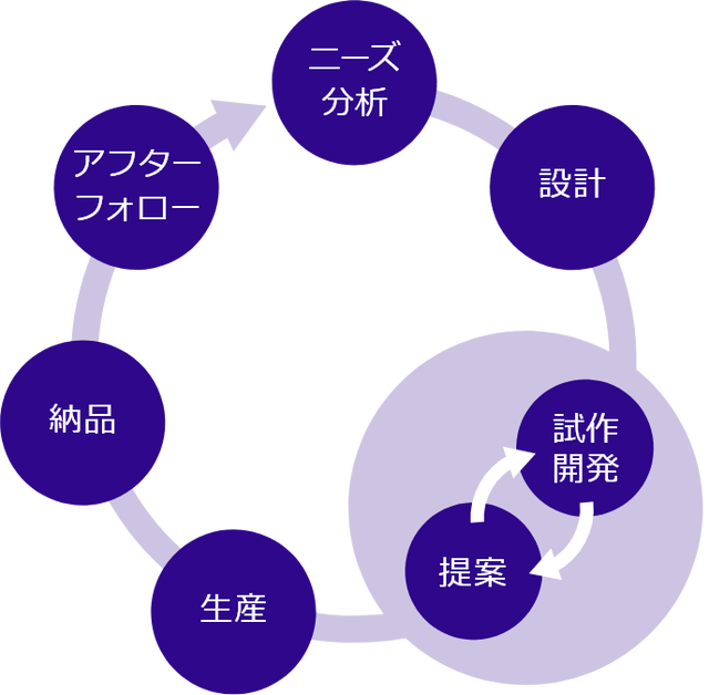 ニーズ分析→設計→試作開発→提案→生産→納品→アフターフォロー→ニーズ分析