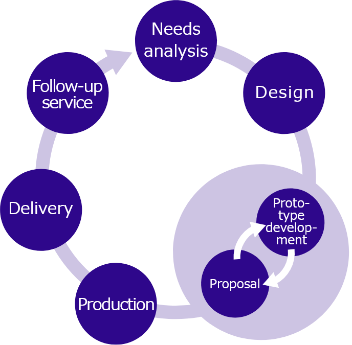 Needs analysis→Design→Prototype development→Proposal→Production→Delivery→Follow-up service→Needs analysis