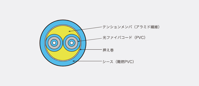 ファイバチャネル用ケーブル（コード型）｜光ケーブル・コード製品